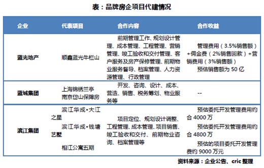 揭秘 房企进入北京的另类方式【中国房地产业协会官方网站】