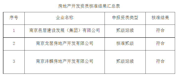 南京市城乡建设委员会关于2023年第9批房地产开发企业资质核准结果的公告